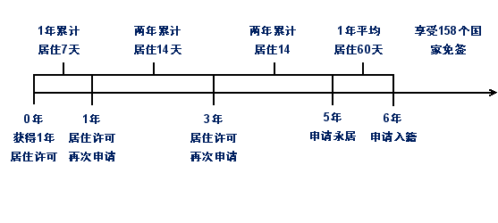 葡萄牙移民居住年限续签要求 葡萄牙投资移民 葡萄牙房产 葡萄牙移民房产 移民房产 葡萄牙留学