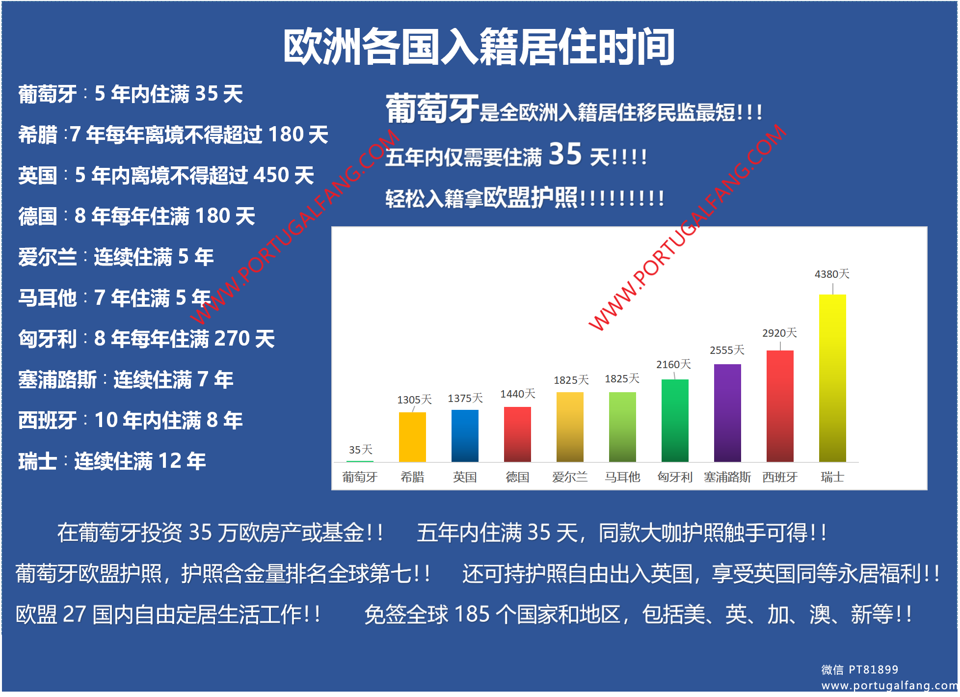 欧洲各国入籍居住时间PK 葡萄牙投资移民 葡萄牙房产 葡萄牙移民房产 移民房产 葡萄牙留学