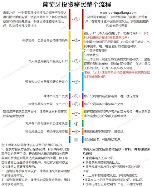 葡萄牙投资移民整个流程更新版1.0 葡萄牙投资移民 葡萄牙房产 葡萄牙移民房产 移民房产 葡萄牙留学